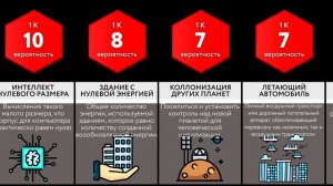 Сравнение_ Технологии Будущего До 2100 Года