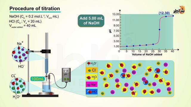 Strong Acid Strong Base 6