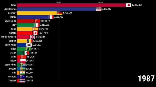 20 крупнейших стран-производителей автомобилей 1950-2025 гг. смотреть онлайн