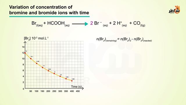 Rate of reaction смотреть онлайн