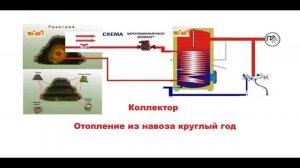 Жизнь на планете с нуля , Отопление из навоза