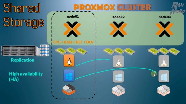 ProxMox Cluster + Shared Storage. Центральное хранилище для proxmox клас