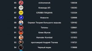 Рутуб ТОП 200 Июль 2025