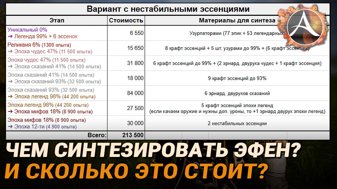 ArcheAge. Как синтезировать эфенскую экипировку с нуля и сколько это стоит? смотреть онлайн