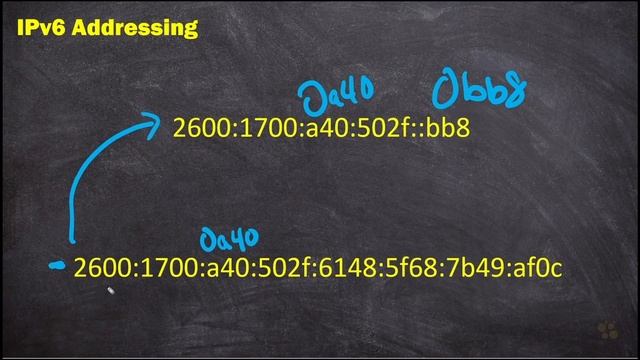 02. IPv6 Address Formats смотреть онлайн
