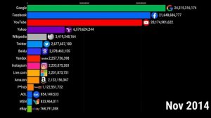100 самых популярных веб-сайтов в мире с 1990 по 2025 год