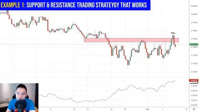 How To Tell When Support Will Break (Must Watch) смотреть онлайн