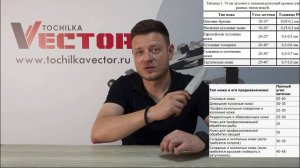 153. На какой угол точить ножи и как их определять?