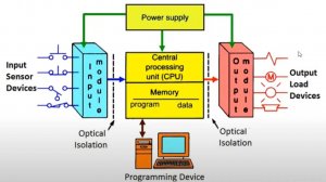 3. Компоненты PLC систем
