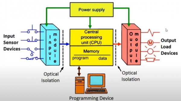 3. Компоненты PLC систем
