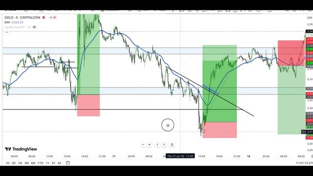 Разбор недели, сделки по GOLD, BTC и EUR. МАСТЕР-ГРУППА запущена.
