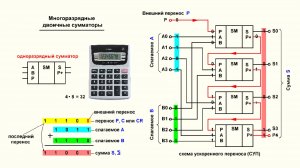 Видеоурок 3.34. Двоичные сумматоры. Часть 3.