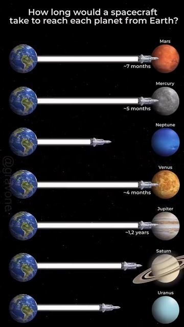 Расчет приблизительного времени полета от Земли к планетам Солнечной системы смотреть онлайн