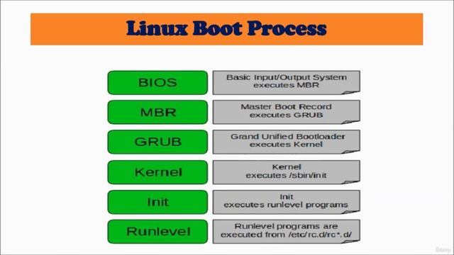191 - Linux Boot Process смотреть онлайн