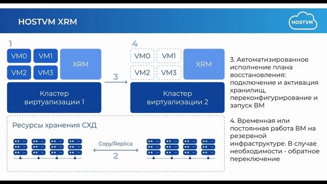Платформа виртуализации HOSTVM_ HOSTVM XRM демонстрация решения смотреть онлайн