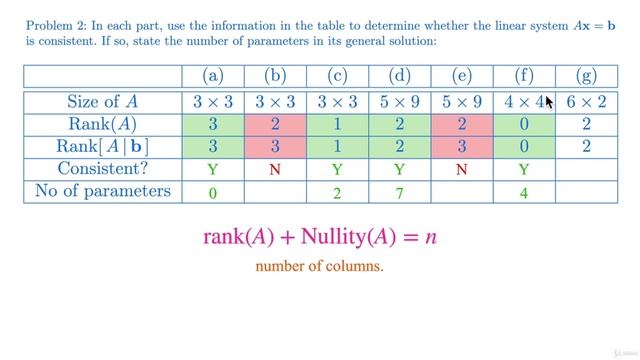07 - Rank, nullity, and four fundamental matrix spaces смотреть онлайн