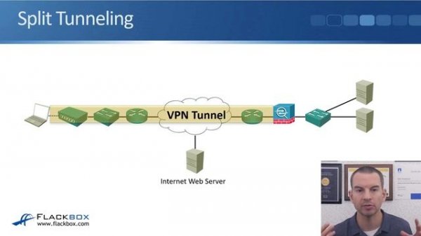 009. Remote Access VPN Virtual Private Networks