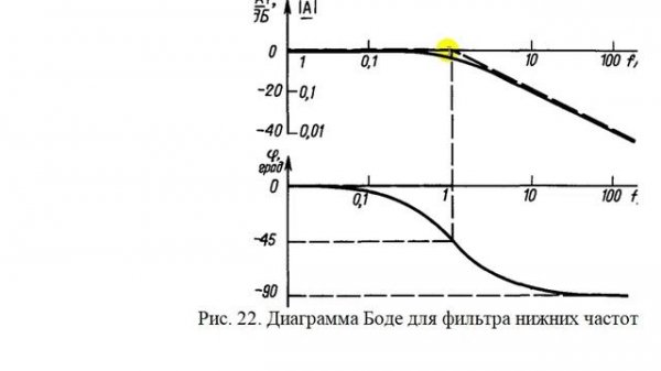 Урок 1.1 - Простейший фильтр нижних частот - АЧХ ФЧХ