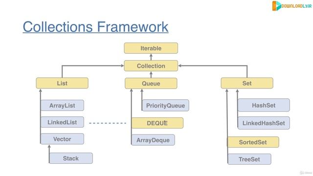 43 - What is the collections framework смотреть онлайн