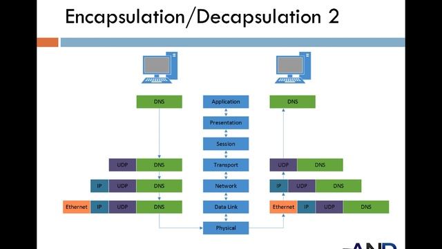 1.3 - Encapsulation and Decapsulation смотреть онлайн