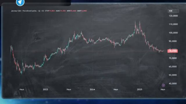 Григорий Бегларян 04.07.2025 Думаю что рубль на 12-16 рублей ослабят и ставку до 17% к концу года.