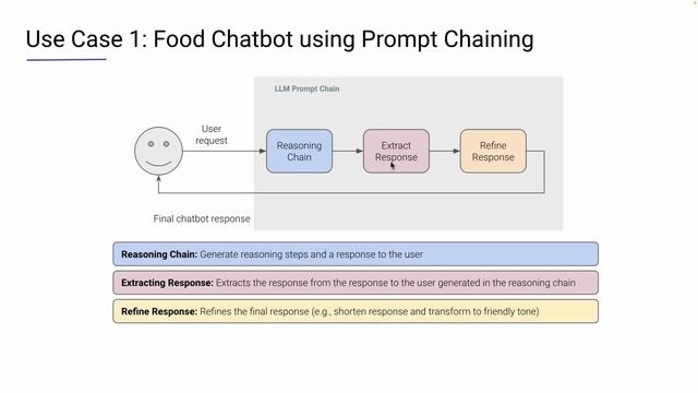 7.-Food-Chatbot-with-Prompt-Chaining