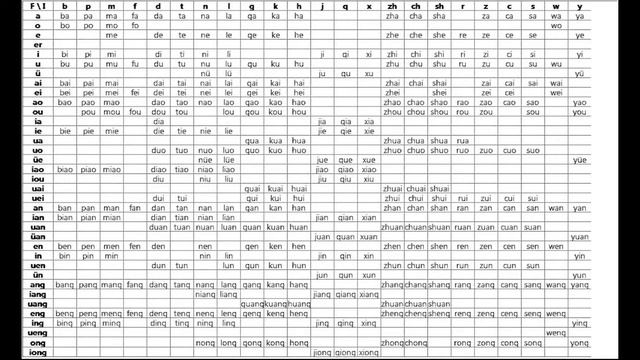 Lesson 2 Introduction To Pinyin Chinese Mandarin Beginner HSK1