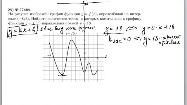 На рисунке график функции y=f(x) Найдите количество точек в которых касательная  параллельна прямой