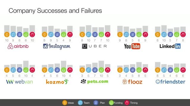 The Single Biggest Reason Why Start-ups Succeed | Bill Gross | TED