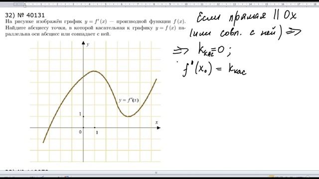 Дан график производной Найти абсциссу точки в которой касательная к графику функции парал-на оси Х