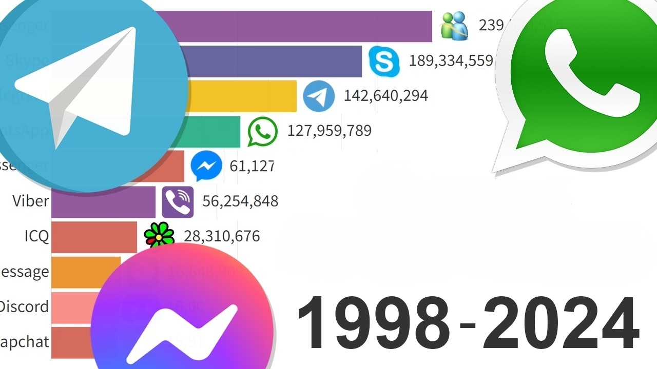 Самые популярные мессенджеры: данные с 1998 по 2024 год смотреть онлайн