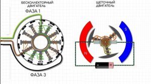 Чем отличатся щеточный мотор от бесщеточного