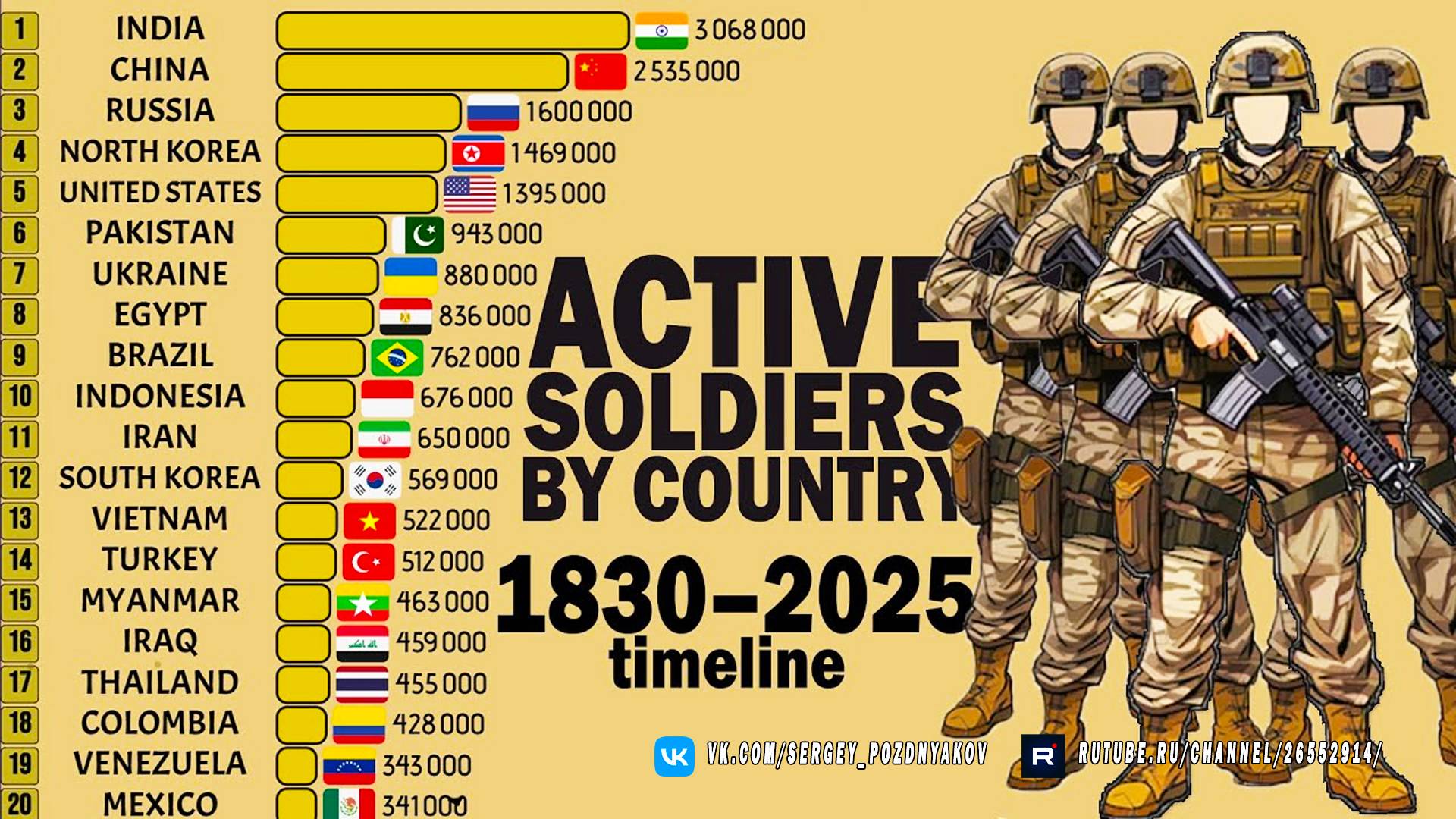 Численность действующей армии по странам - 1830 - 2025 Гонка диаграмм смотреть онлайн
