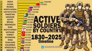 Численность действующей армии по странам - 1830 - 2025 Гонка диаграмм