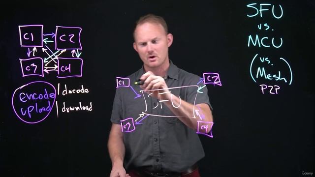 1.(6) Your options - an SFU, MCU, and mesh смотреть онлайн