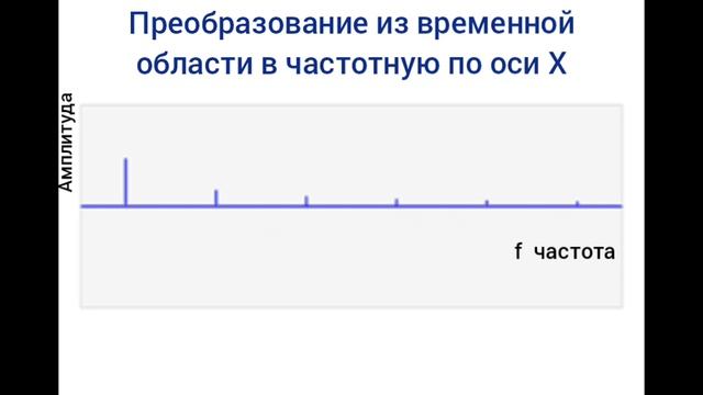 FFT - Fast Fourier Transform смотреть онлайн
