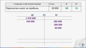 Разбор примера. Бухгалтерские проводки по счетам 50 и 51 | РУНО