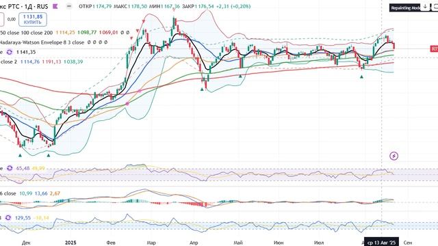 Анализ рынка 22.08 / Не шортите акции Рф #инвестиции #трейдинг #фондовыйрынок #биржевик