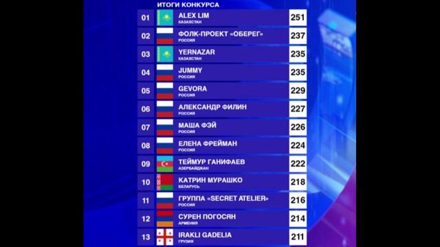 Результаты конкурса Новая волна-25 в Казани