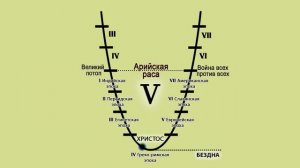 47. Шестая и Седьмая культурные эпохи.