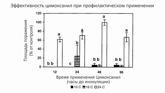 «Агрономические чтения». Выпуск 3. Особенности работы цимоксанила. смотреть онлайн