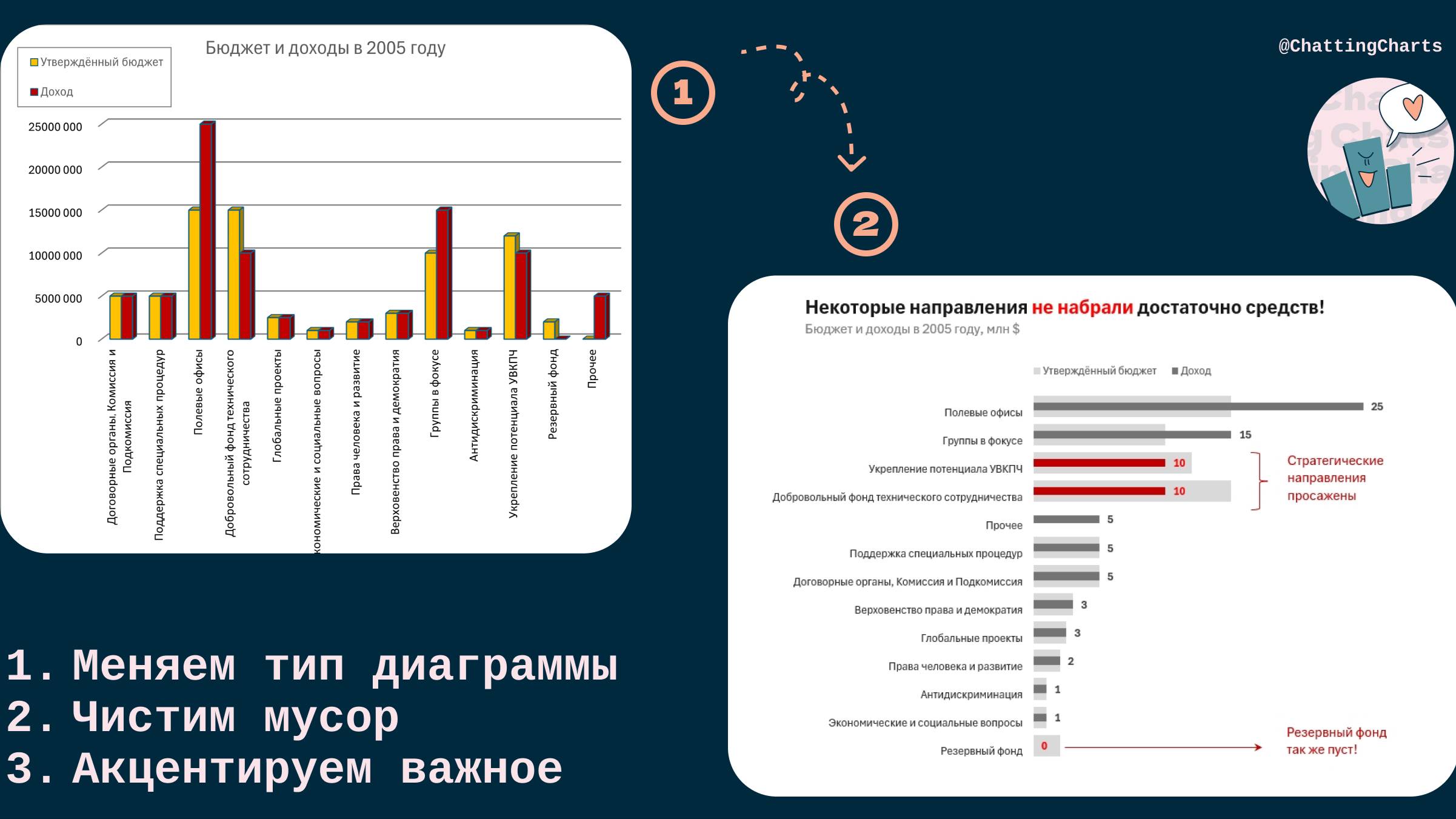 Переделываем график план факт в буллет-чарт в Excel с дата-сторителлингом