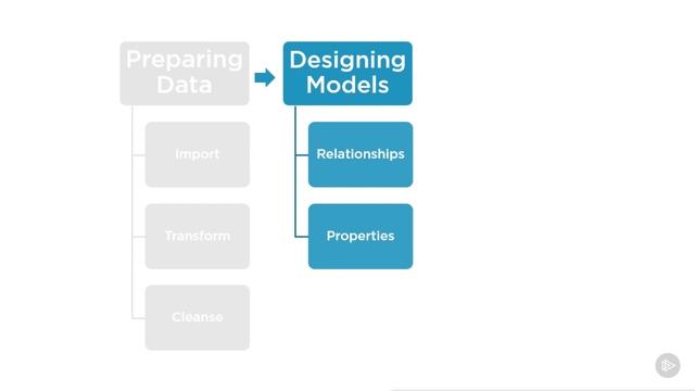 3.09. Creating Data Models in Power BI - Summary смотреть онлайн
