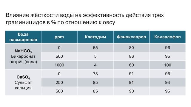«Агрономические чтения». Выпуск 5. Влияние качества воды на работу граминицидов. смотреть онлайн