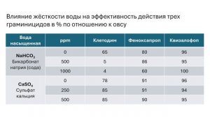 «Агрономические чтения». Выпуск 5. Влияние качества воды на работу граминицидов.