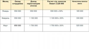 Пример. Расчет страховых взносов с учетом лимитов | РУНО