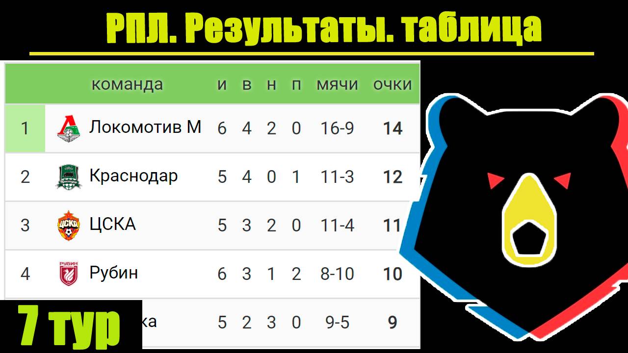 Чемпионат России по футболу (РПЛ). 7 тур, результаты, таблица, расписание. смотреть онлайн