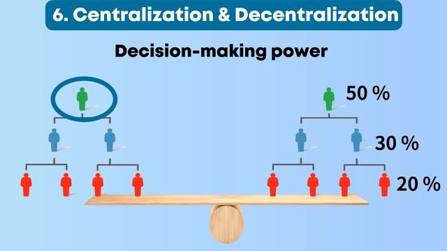 Principles Of Organization