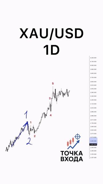 Обновление дневного графика: GOLD / Приближается прорыв треугольника? смотреть онлайн