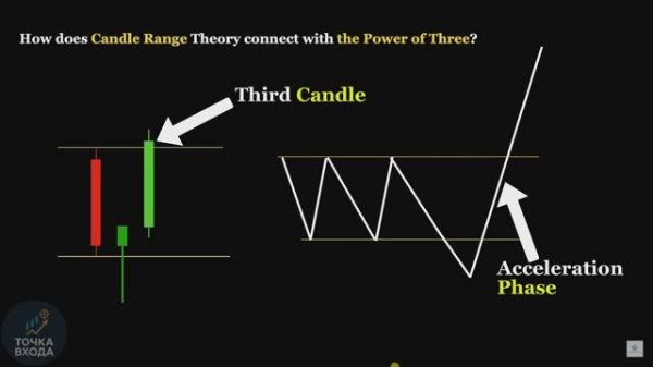 Объяснена торговая стратегия ICT Candle Range Theory (CRT)